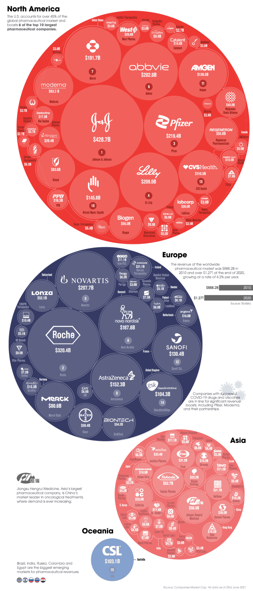 Pharma market 2021 bigger companies